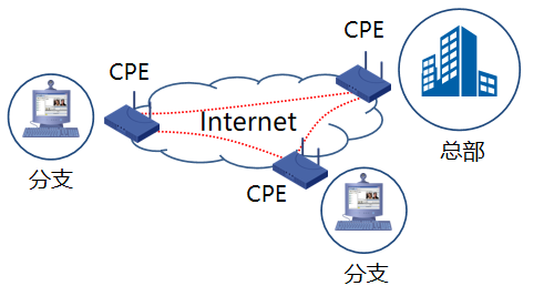 传统VPN架构