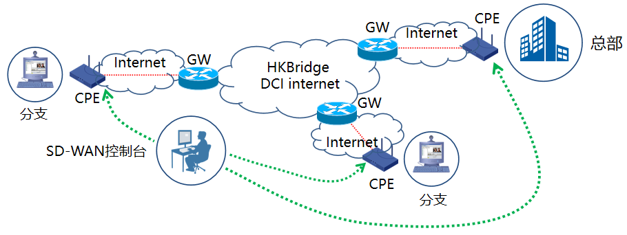 SD-WAN架构
